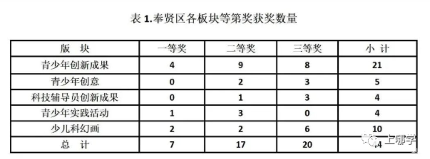 含金量超高！全市12000多位中小学生都在冲的竞赛放榜了，来看看有没有你认识的同学？相关资料 18