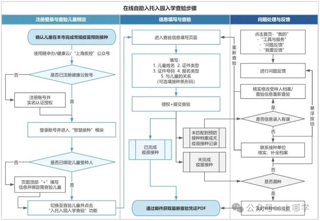 沪籍非沪籍都需要！2026年上海入园、幼升小这个材料必须要提供！家长赶紧核查！相关资料 11