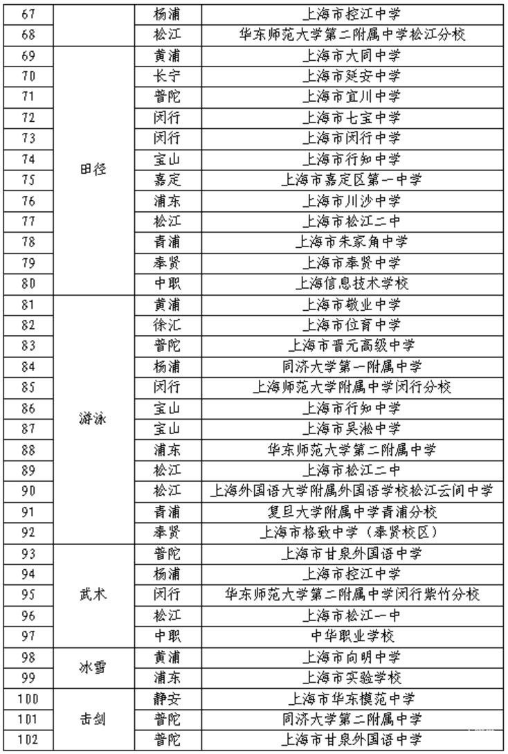 上海2025年中考艺术、体育优秀学生招生办法出炉！多所四校八大在招！相关资料 12