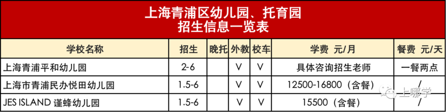 入园信息汇总！包含上海114家民办园、普惠园：收费、餐食、校车等！建议收藏！相关资料 6