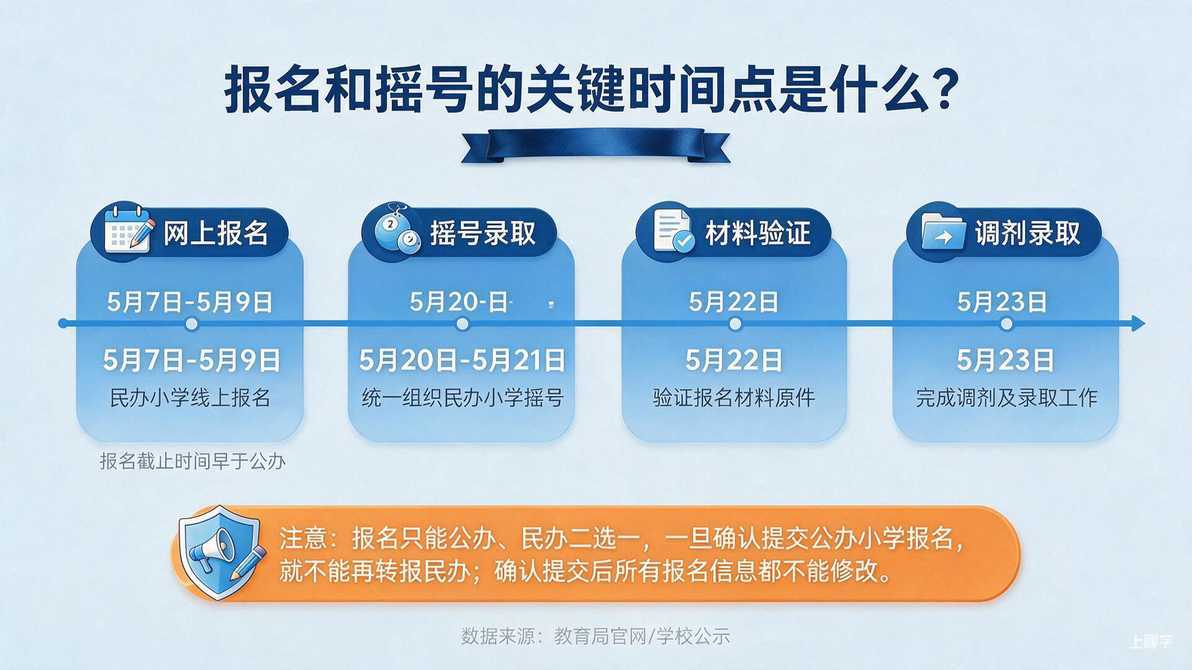 配图：报名和摇号的关键时间点是什么？