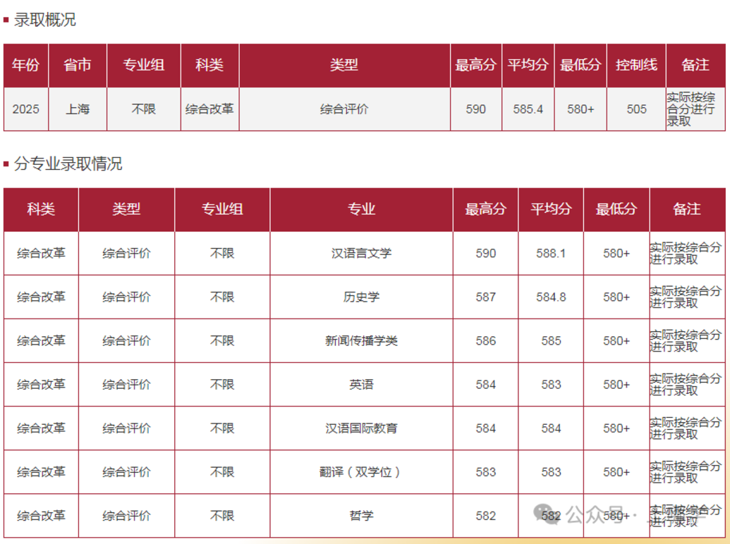 上海多所高校2025年在沪招生本科专业录取分数线，快看看有没有你心仪的学校~相关资料 6