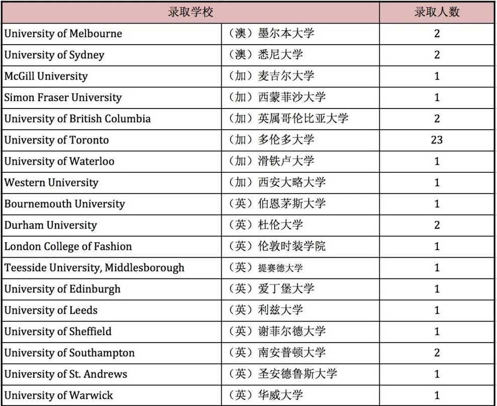 上海市西南位育国际部2022届毕业生大学录取情况！今年招生通道已开启~相关资料 7