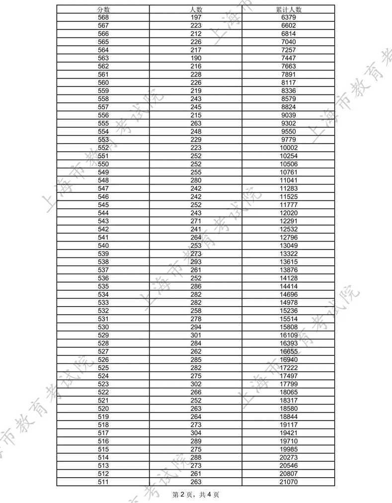 最新！2025年上海高考分数线公布！相关资料 3