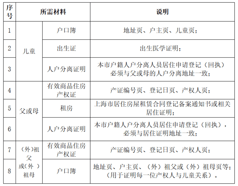 未在上海入园以后可以在上海读小学吗？2022年上海16区未入园幼升小信息登记攻略汇总！相关资料 57