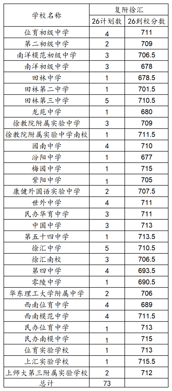 各区到校2026_徐汇.png