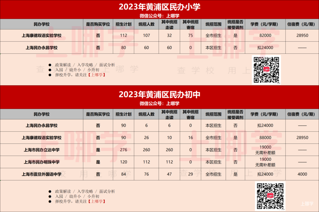 2023年上海民办中小学招生计划汇总！87所学校政府购买学位，学费减免，121所全市招生！相关资料 5