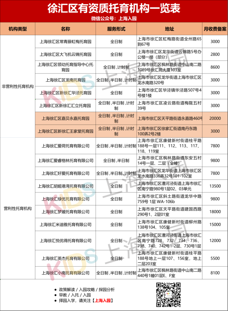 上海又新增24家正规托育园！浦东最多，徐汇新增2所都是非营利，最低收费仅3000元/月相关资料 17