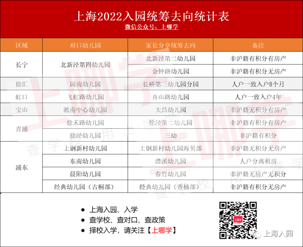 二级园统筹到一级园！2022年上海多所幼儿园统筹去向曝光！有家长对口相同统筹结果却不同！相关资料