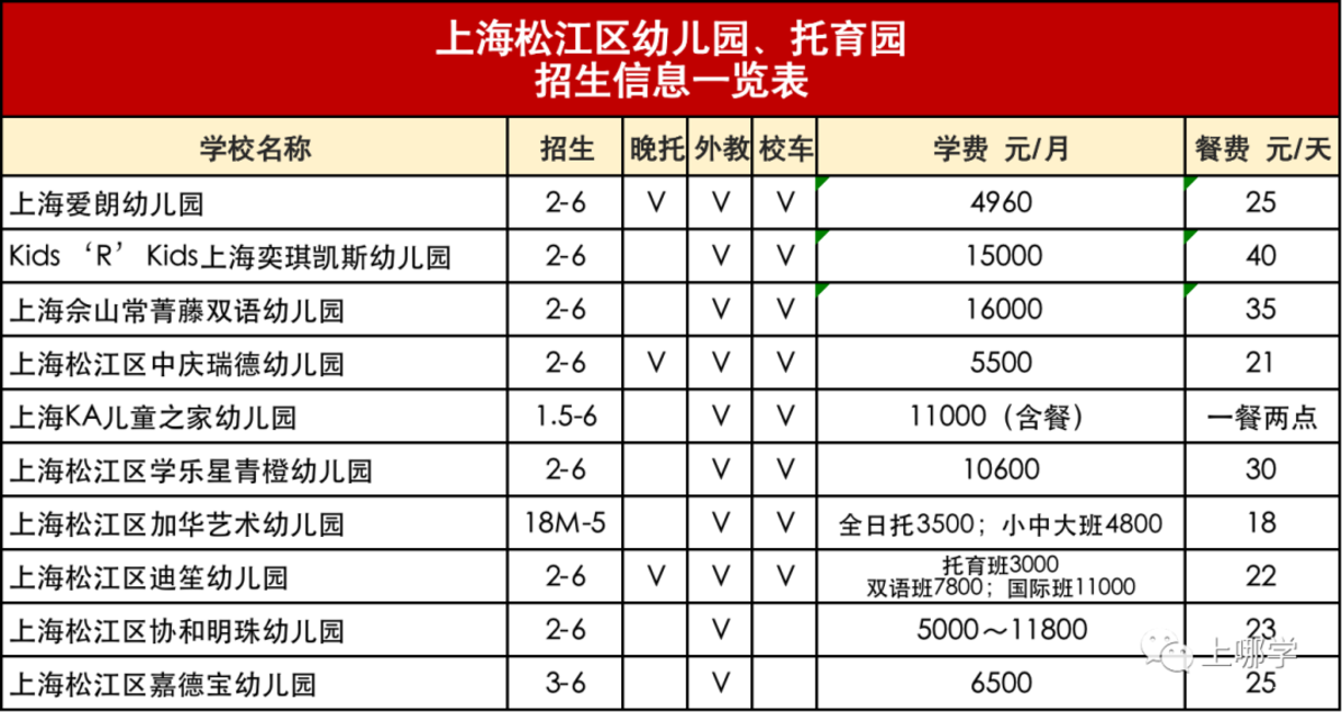 入园信息汇总！包含上海114家民办园、普惠园：收费、餐食、校车等！建议收藏！相关资料 7