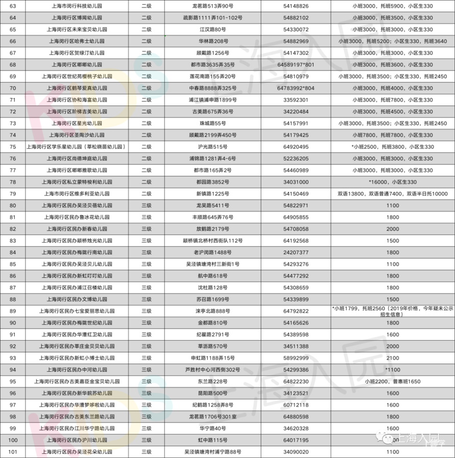 上海16区民办幼儿园信息大汇总！附园所级别、联系方式、费用信息～相关资料 10