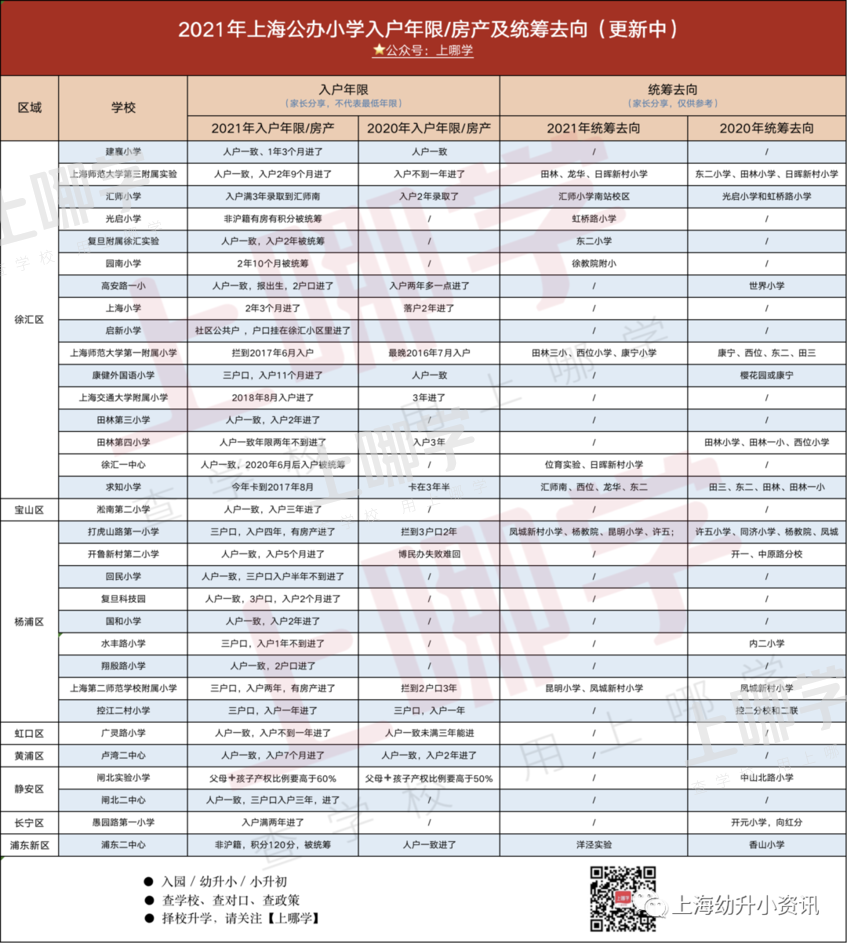 2022上海幼升小政策即将发布！入学10件事家长必知！各区录取顺位、五年一户政策...相关资料 6