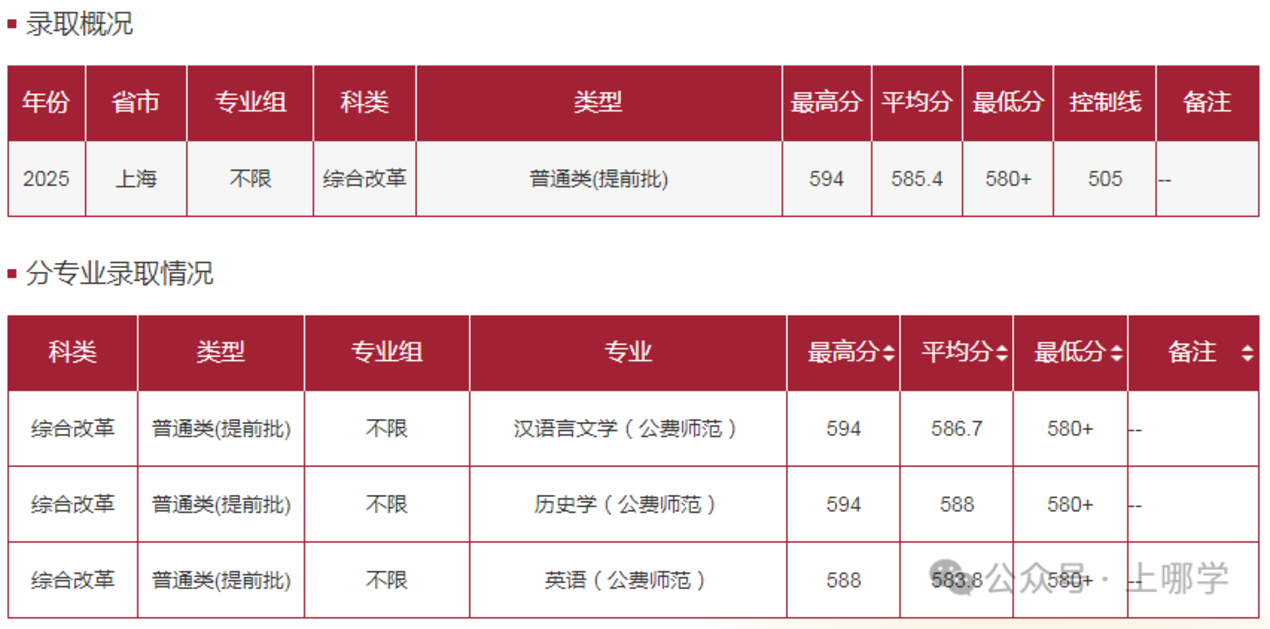 上海多所高校2025年在沪招生本科专业录取分数线，快看看有没有你心仪的学校~相关资料 2