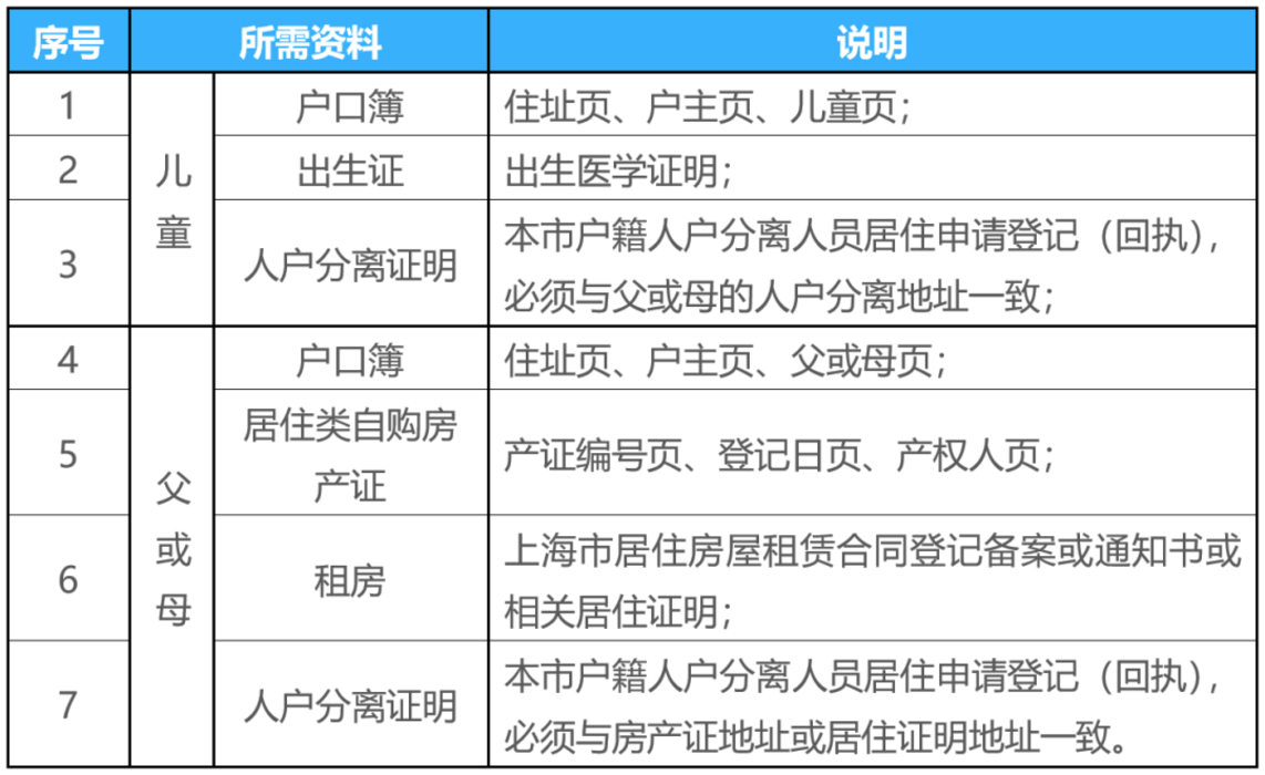 未在上海入园以后可以在上海读小学吗？2022年上海16区未入园幼升小信息登记攻略汇总！相关资料 39