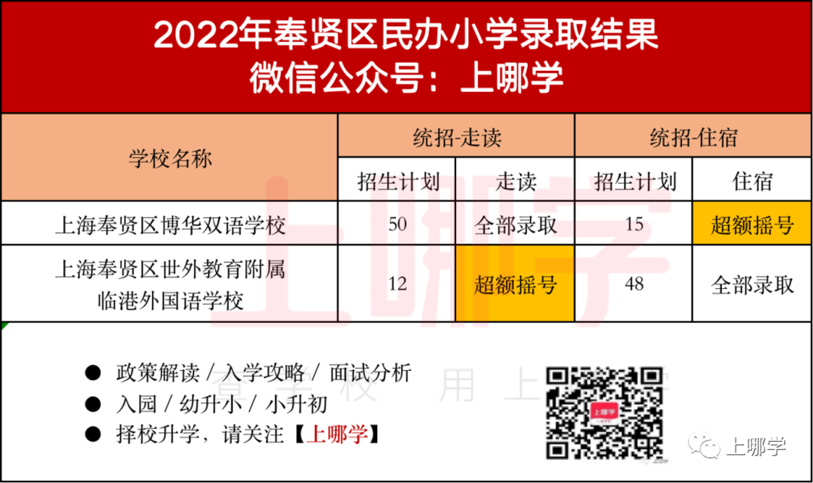 上海2022年16区民办摇号情况汇总！今年共133所民办中小学统招摇号！相关资料 31