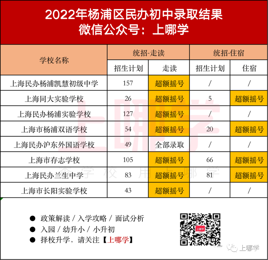 上海2022年16区民办摇号情况汇总！今年共133所民办中小学统招摇号！相关资料 14