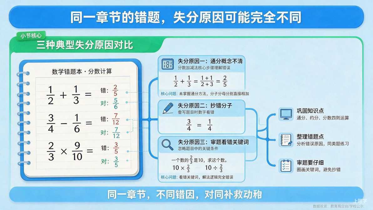 AI 生成配图｜同一章节的数学错题本页面，分数计算题旁标注了三种不同失分原因：通分概念不清、抄错分子、审题看错关键词。图注：同一章节的错题，失分原因可能完全不同。