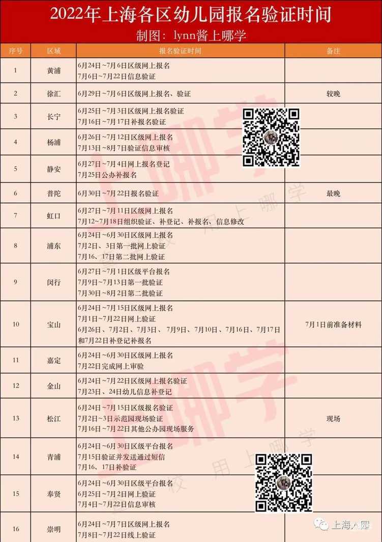 @2022入园家长！上海16区入园报名路径汇总！线上操作困难家长可预约去线下报名！相关资料