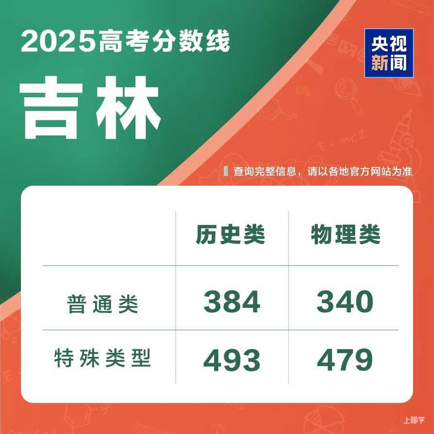 2025年各地高考分数线汇总相关资料 17