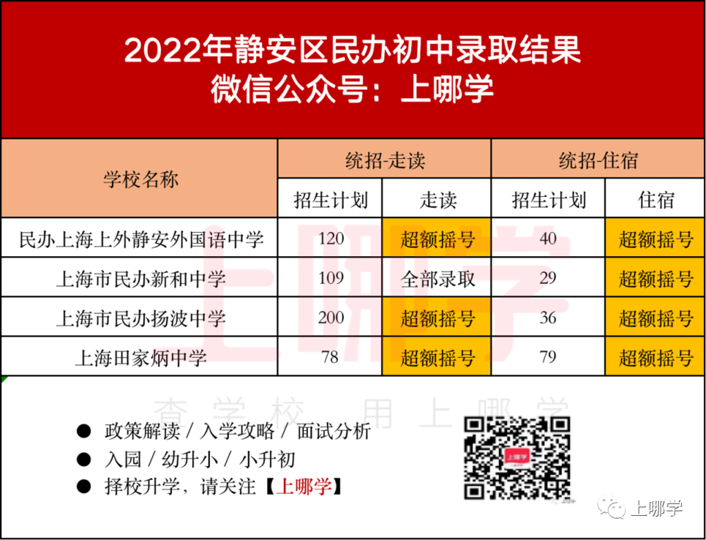上海2022年16区民办摇号情况汇总！今年共133所民办中小学统招摇号！相关资料 2