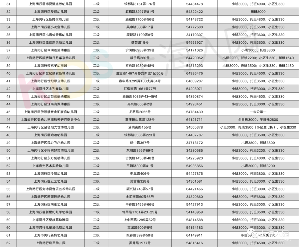 上海16区民办幼儿园信息大汇总！附园所级别、联系方式、费用信息～相关资料 9