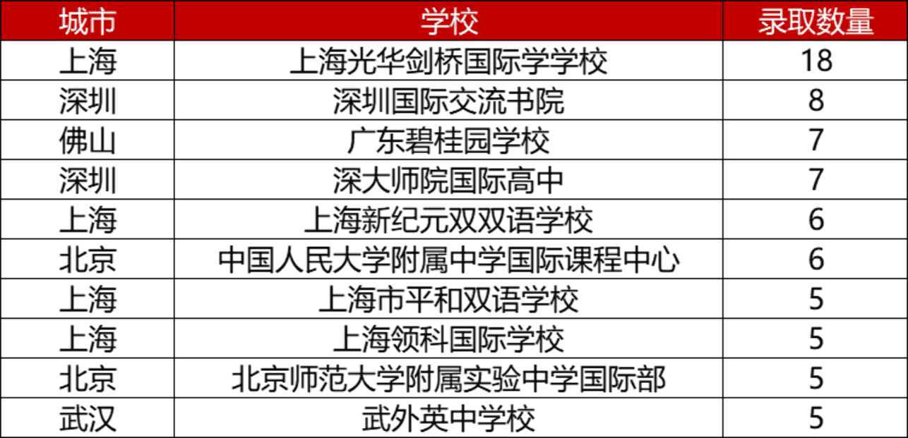 上海全国第一！2025年牛津大学本科录取放榜中！截至目前，共计195枚offer！相关资料 4