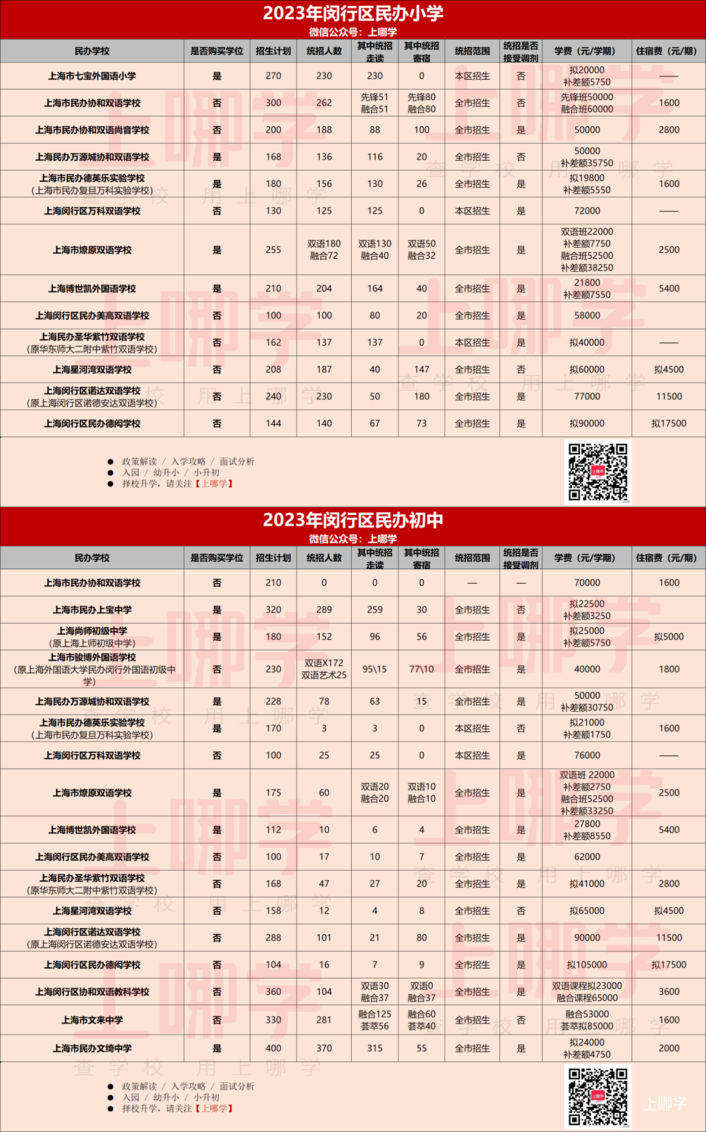 2023年上海民办中小学招生计划汇总！87所学校政府购买学位，学费减免，121所全市招生！相关资料 12