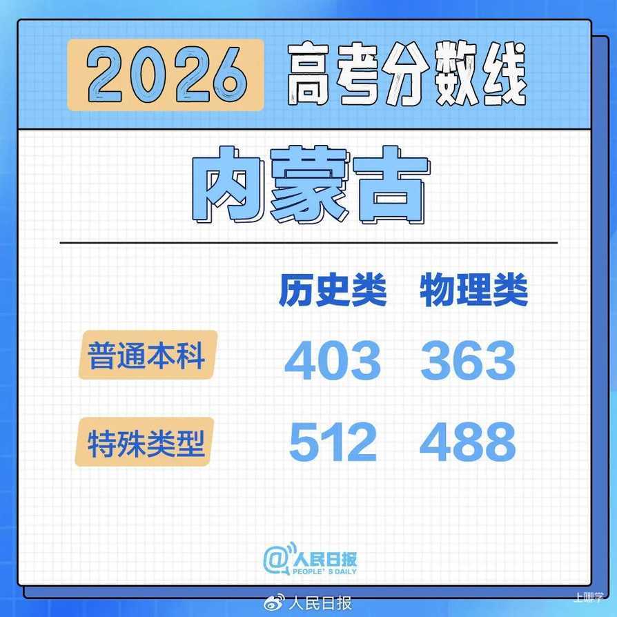2026年各地高考分数线汇总！相关资料 6