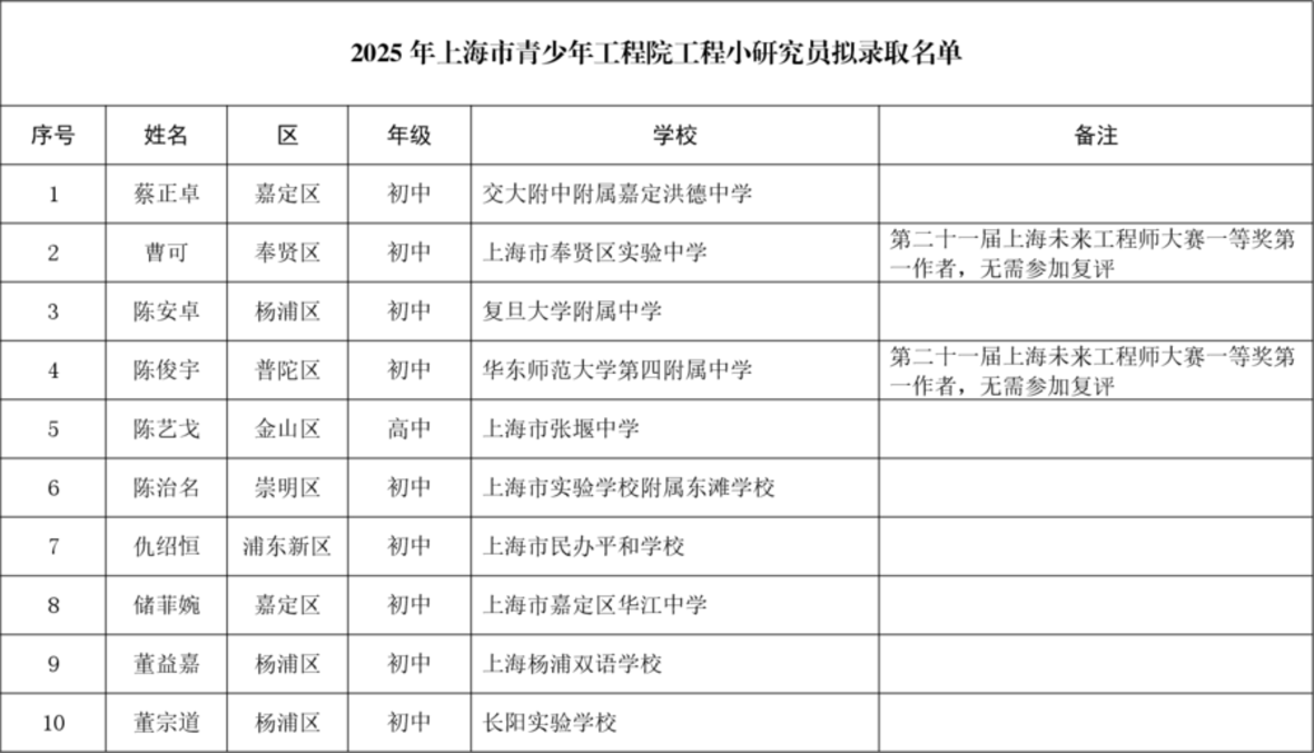 2025年上海市青少年工程院小研究员拟录取名单！相关资料 2