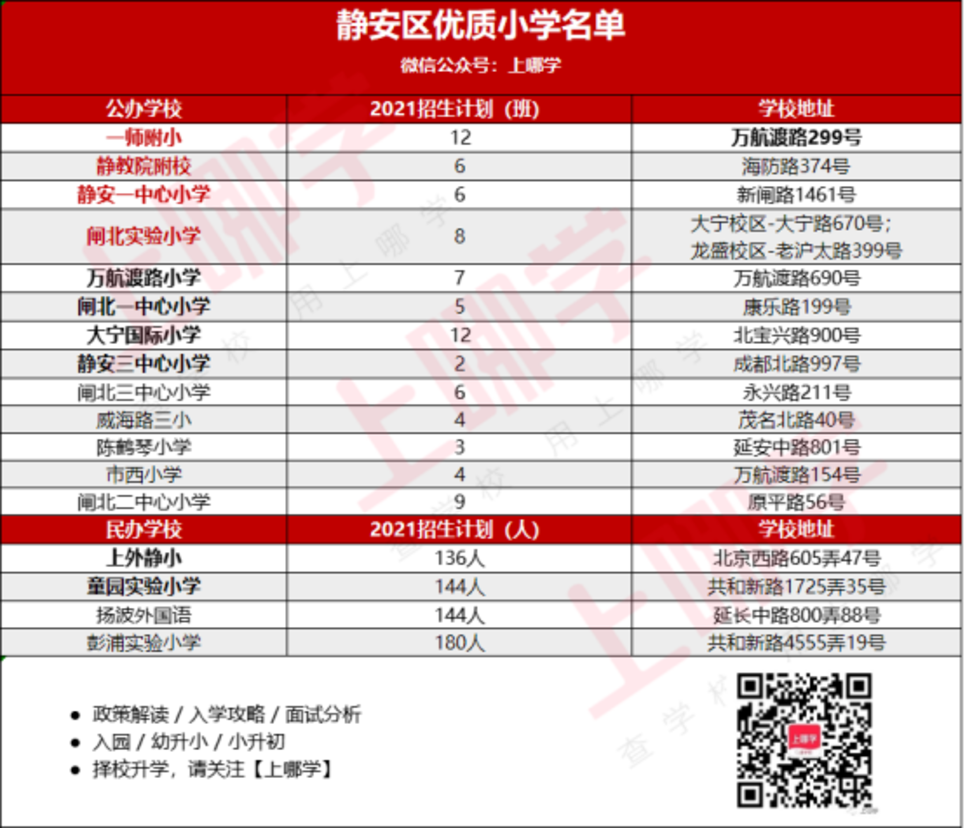 288所上榜！上海16区优质小学名单出炉！含招生人数及学校地址，快看有你家附近的吗？相关资料 4