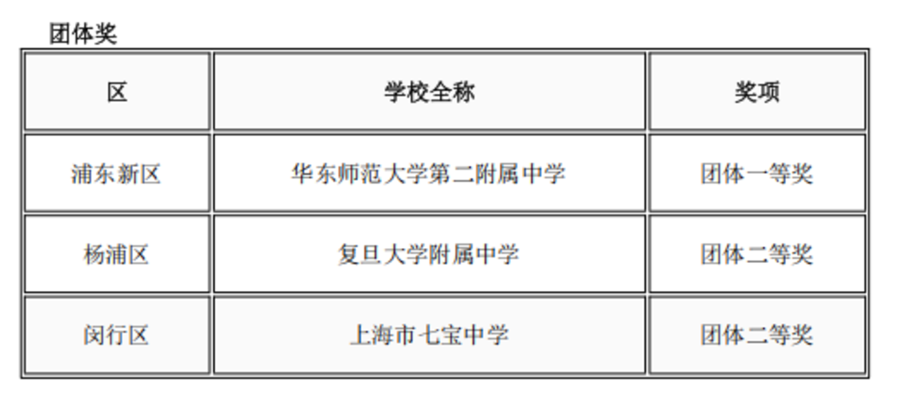 上海又一高中生竞赛获奖名单公布！相关资料 14