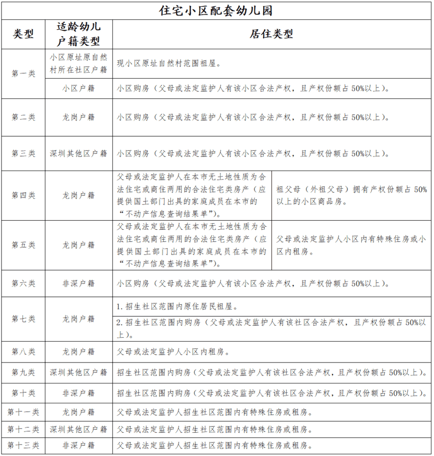 2026龙岗区幼儿园报名通知！最多填报4个志愿，公办园录取将锁定学位～相关资料 3
