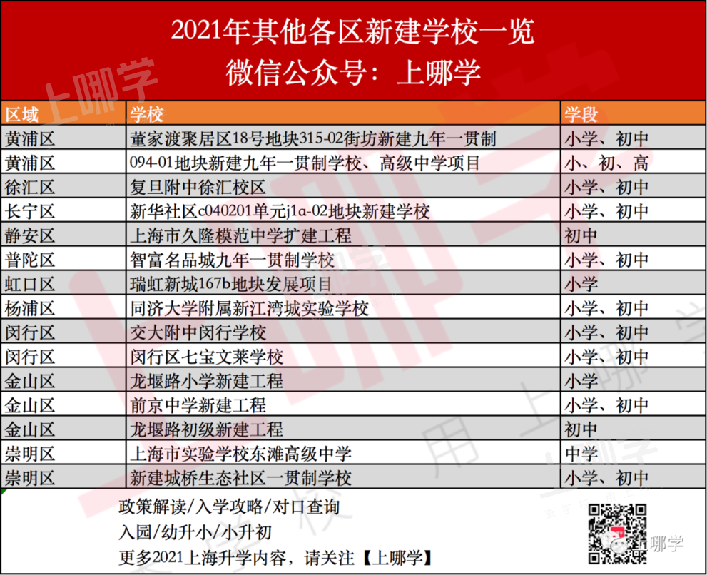 大爆发！2021上海将新增47所学校！部分今年9月首次招生，公办占了一大半！相关资料 13