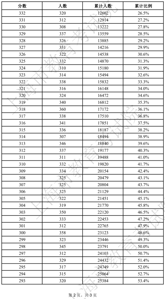 2022上海春招志愿填报最低成绩控制线公布！附成绩分布表及常见问答～相关资料 2