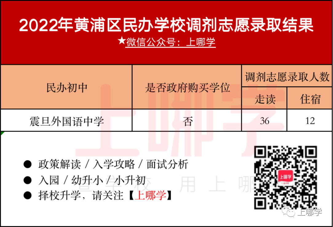 补录669人！2022年上海民办中小学“调剂志愿”录取名单出炉！43所学校接收调剂！相关资料 2