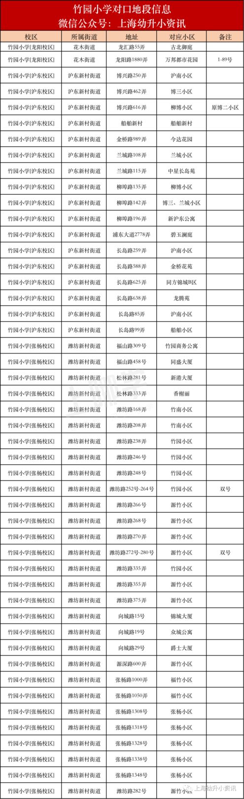 首次发布超额预警！上海这所公办小学发展势头猛！3校区对口招生，去年摇号失败还能回！相关资料 20
