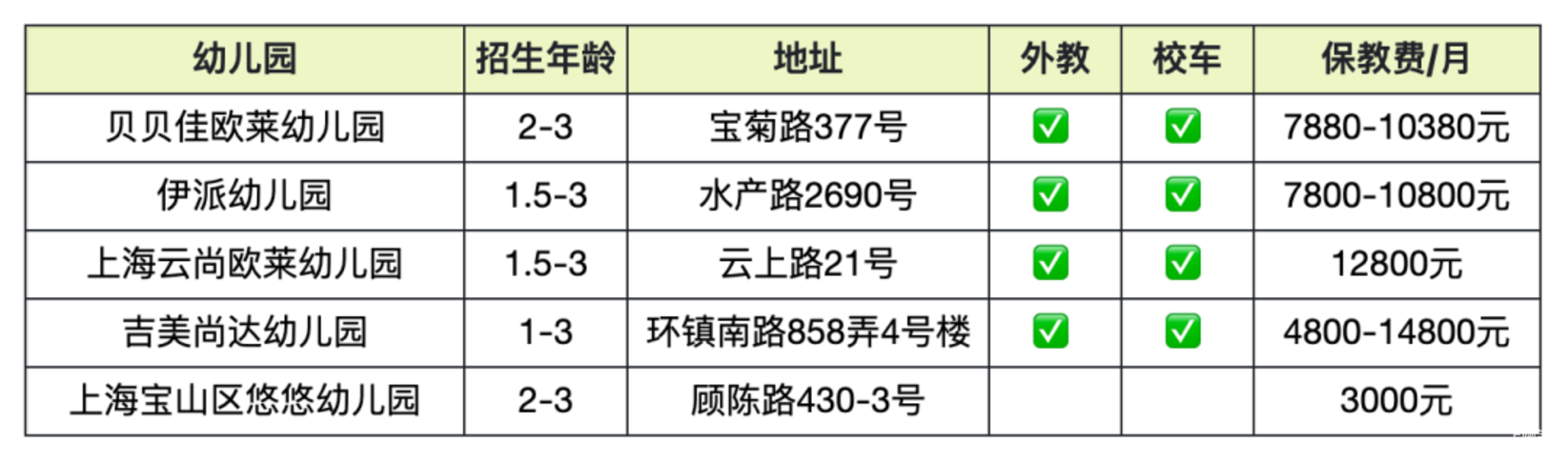 上海托班招生补录合集！更有热门园所可先入托占位，明年可直升小班相关资料 4