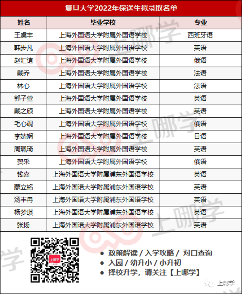 喜讯！16个北大、9个清华、16个复旦！上海2022年保送生拟录取名单出炉，今年清北保送生数量依然坚挺！相关资料 9