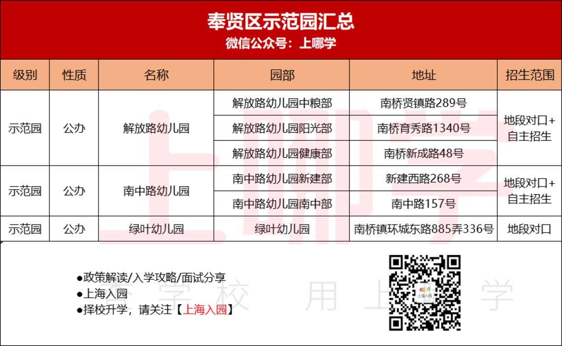 收藏！上海示范园招生方式最全解析！宋庆龄、中福会全市招生！21所全区招生值得一试！相关资料 19