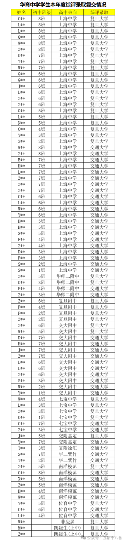 华育中学学生2026年度综评录取复交情况相关资料