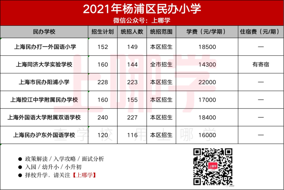 民办怎么选？上海16区86所民办小学盘点！附2021年招生计划、学费参考！相关资料 3