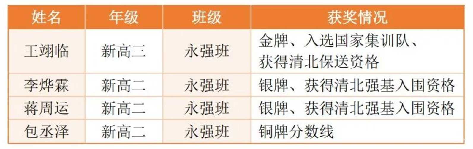 在“五大竞赛”入选国集，上海学子获清北保送资格！他们有哪些学习感悟？相关资料 2