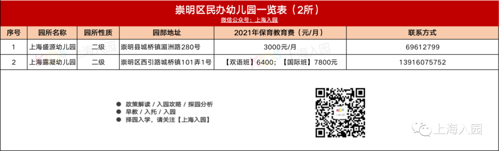 超全！上海600+民办幼儿园信息大汇总！附园所级别、费用信息、联系方式～相关资料 10