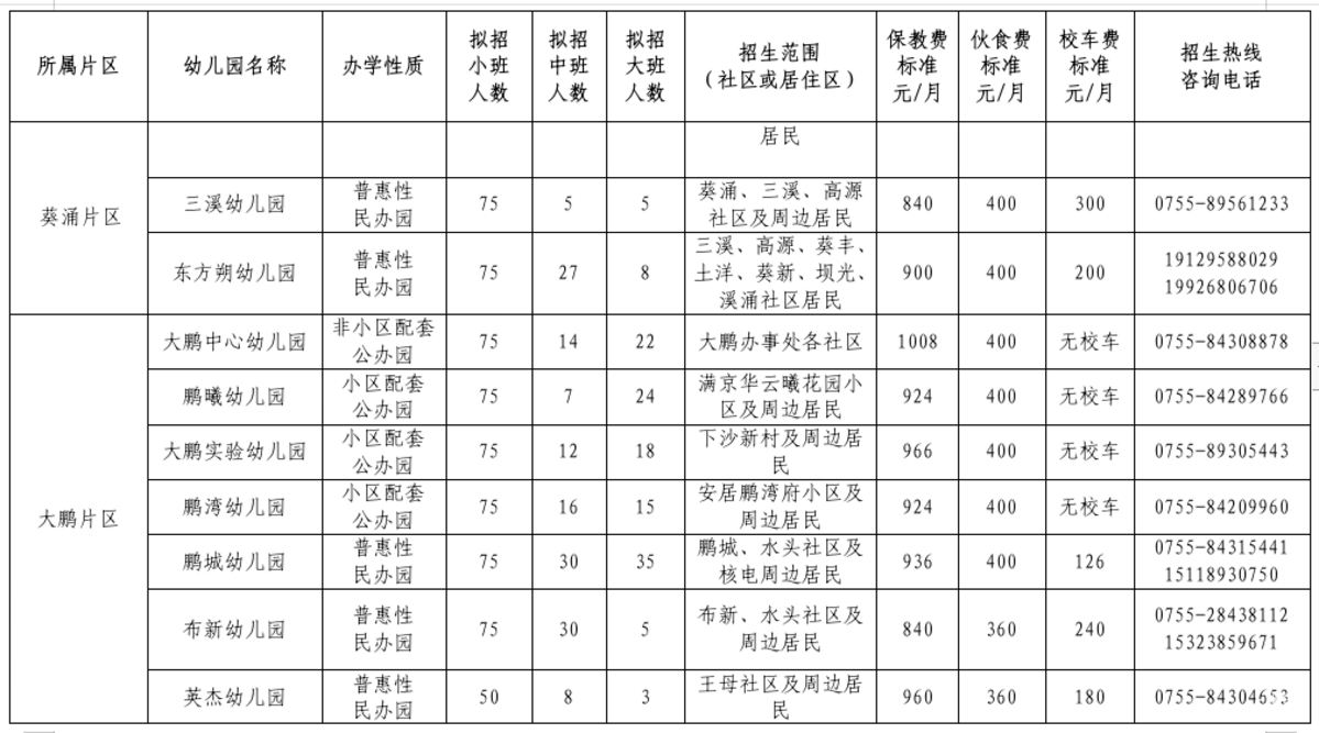 2026大鹏区幼儿园报名启动！只能填报1所，插班名额充足～相关资料 5