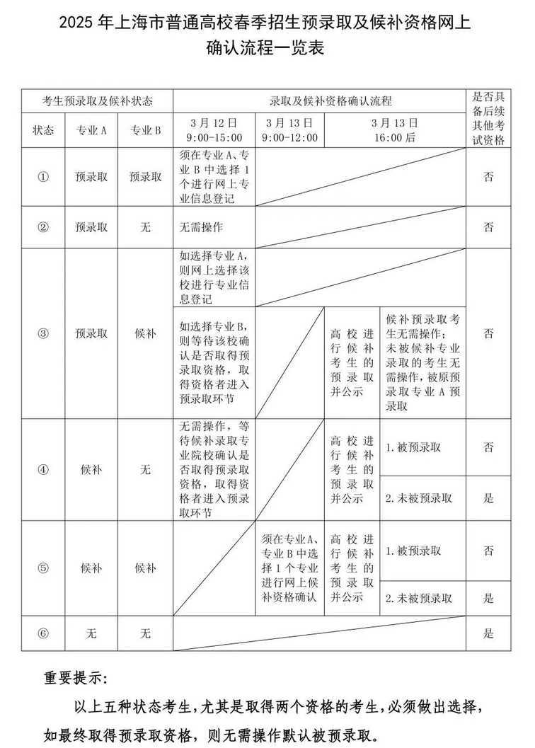 上海26所院校春考预录取分数线、考生名单公示！相关资料 2