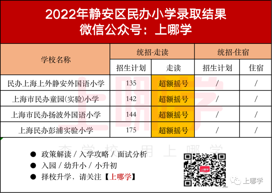 上海2022年16区民办摇号情况汇总！今年共133所民办中小学统招摇号！相关资料