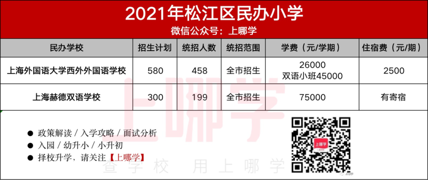 民办怎么选？上海16区86所民办小学盘点！附2021年招生计划、学费参考！相关资料 13