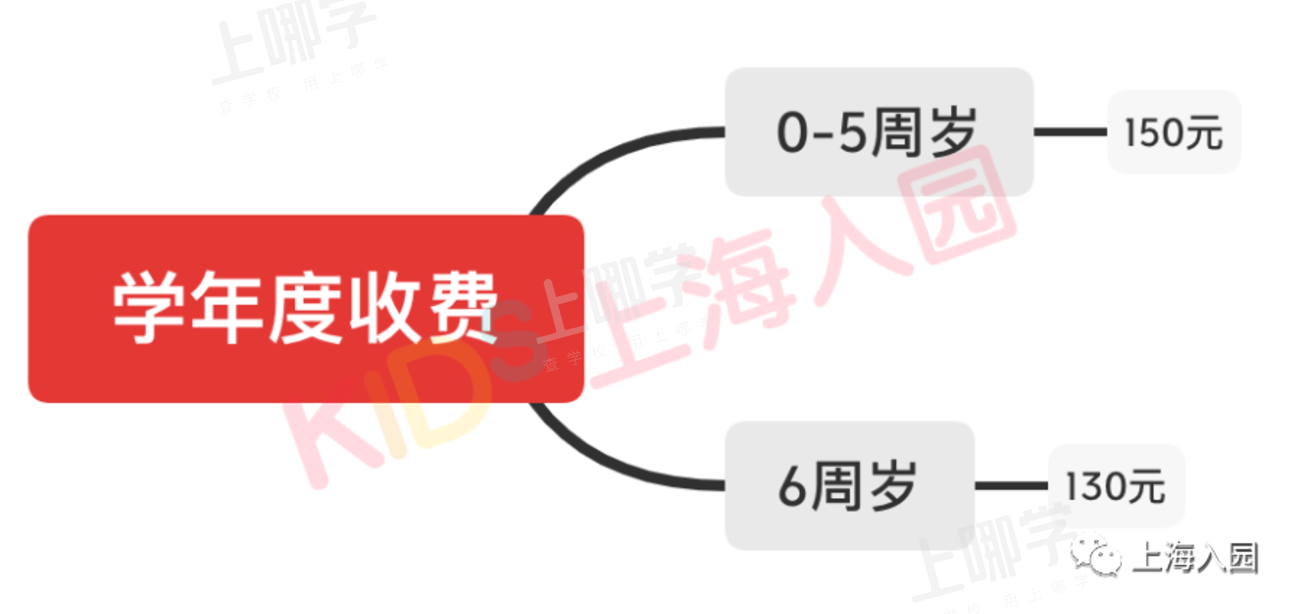 紧急！上海少儿住院基金缴纳时间仅剩1天！家长千万别漏缴！附收费标准、方式等相关资料 11