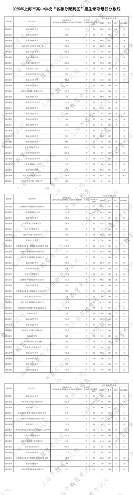 2025年上海中考名额分配到区、名额分配到校录取最低分数线公布！相关资料 13