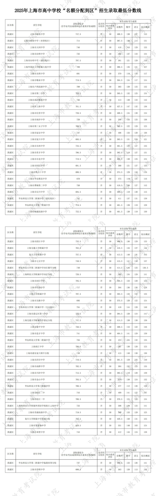 2025年上海中考名额分配到区、名额分配到校录取最低分数线公布！相关资料 3